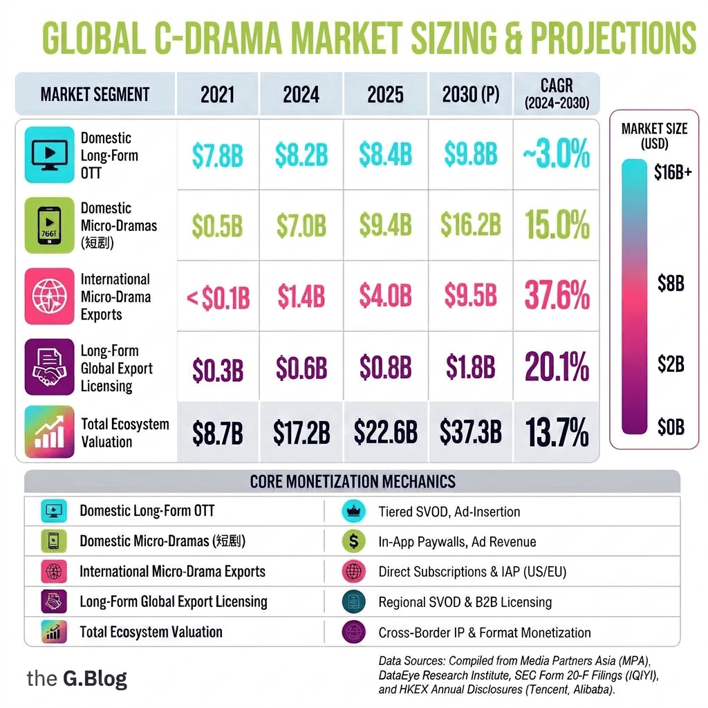 Global C-Drama Market Sizing & Projections