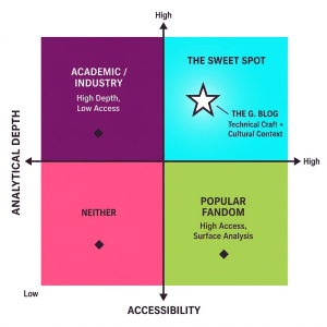 2x2 matrix graphic showing The G. Blog in the sweet spot of high analytical depth and high accessibility for C-drama reviews